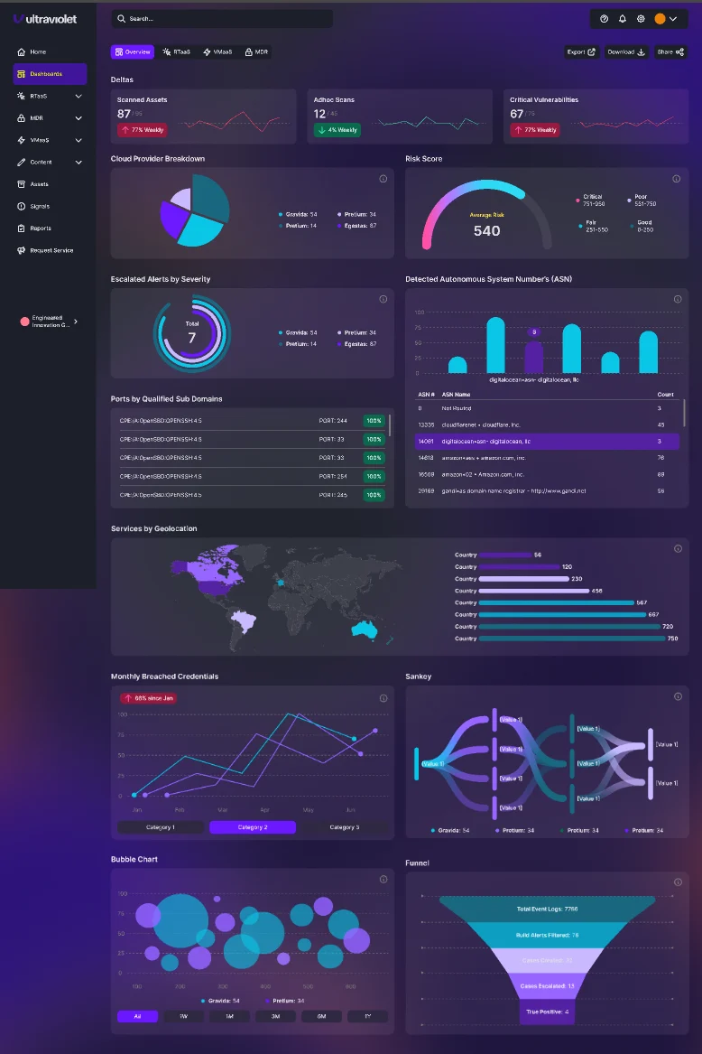 UV Lens security analytics dashboard supplied for the portfolio